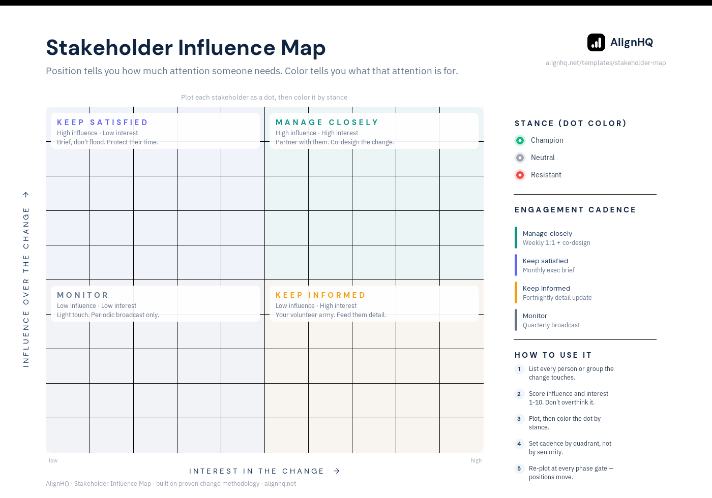 Blank stakeholder mapping template grid with the four engagement quadrants labeled