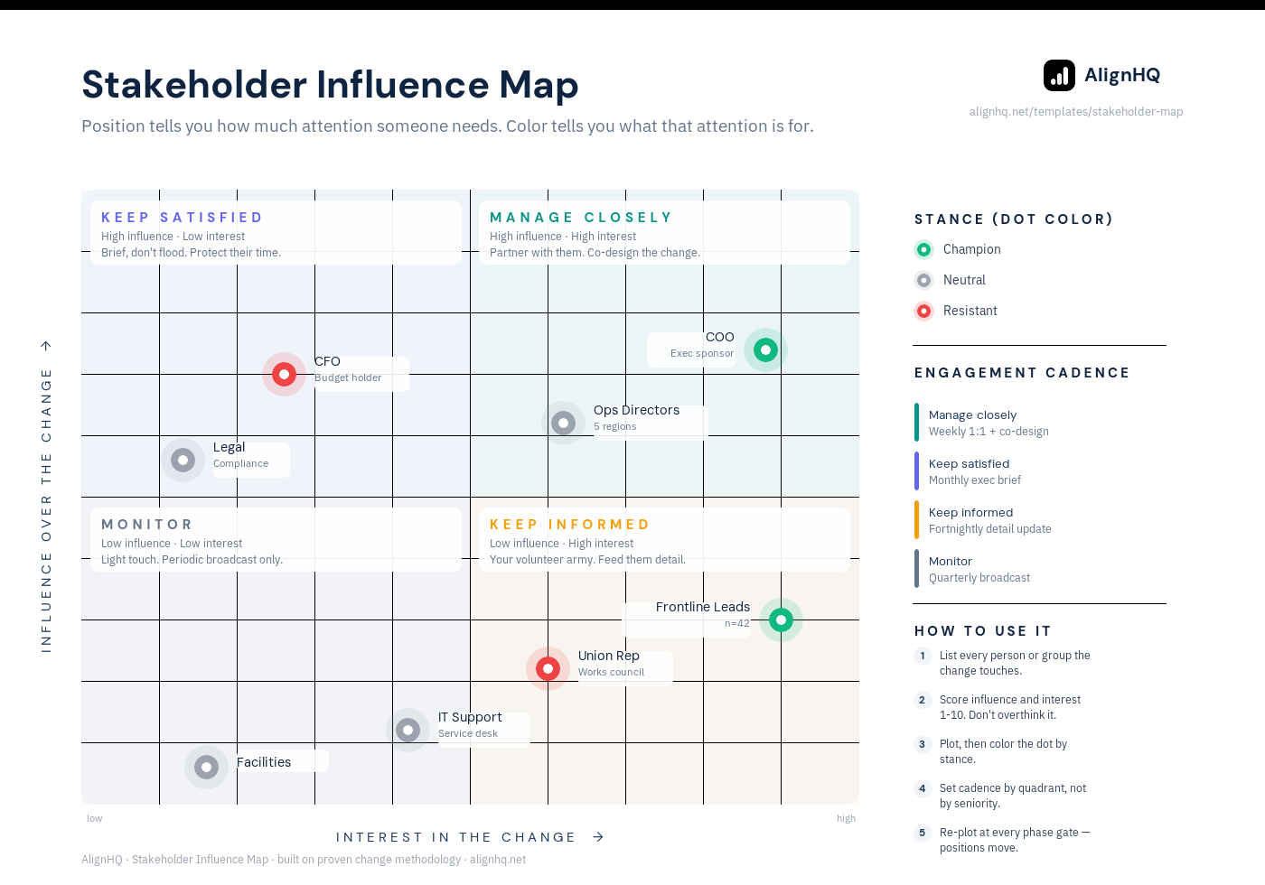 Stakeholder influence map template preview